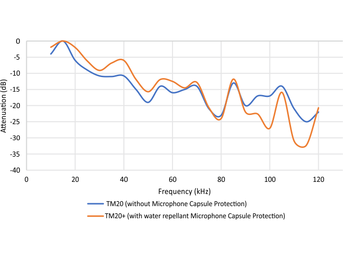 Frequency Response