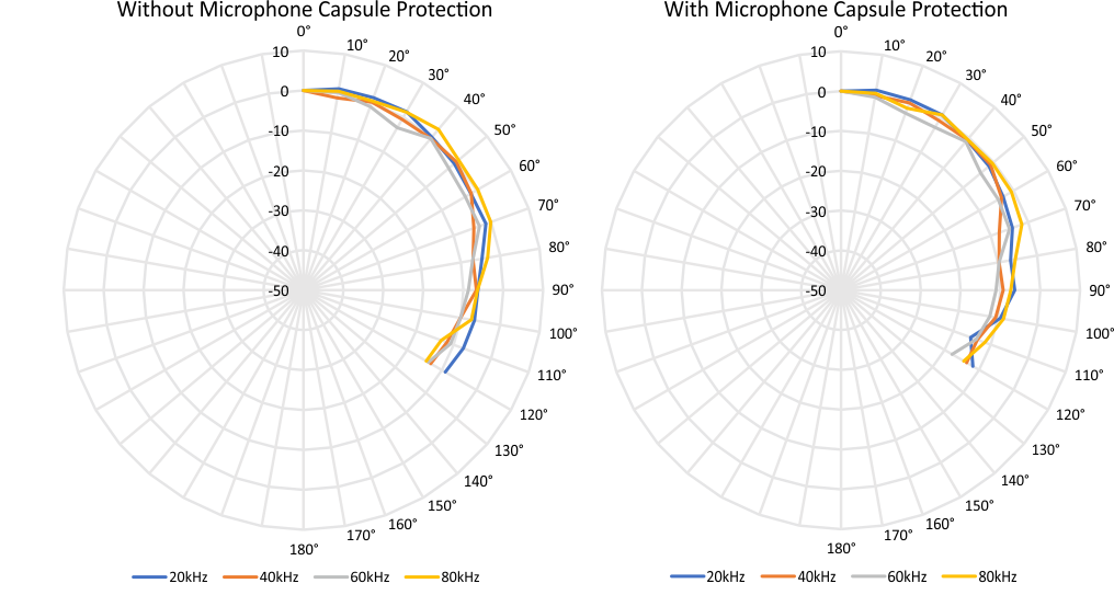 Directivity